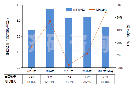 2013-2017年6月中國聚酯短纖<85%棉混色織平紋布(平米重>170g)(HS55143010)出口量及增速統(tǒng)計 2013-2017年6月中國聚酯短纖<85%棉混色織平紋布(平米重>170g)(HS55143010)出口量及增速統(tǒng)計